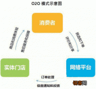 o2o的盈利模式 o2o电商常见模式是什么，国内o2o电商平台