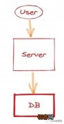 Serverless|Serverless 在阿里云函数计算中的实践